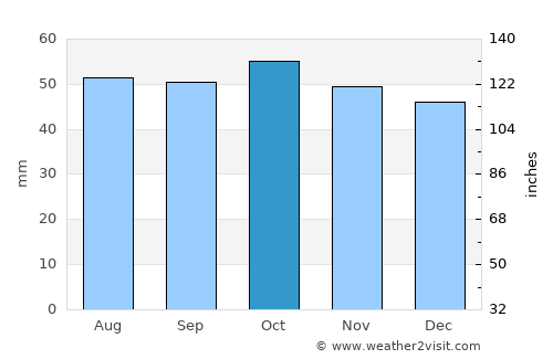 Serafimovskiy average rain in October