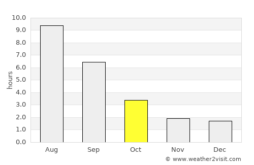 Serafimovskiy average rain in October