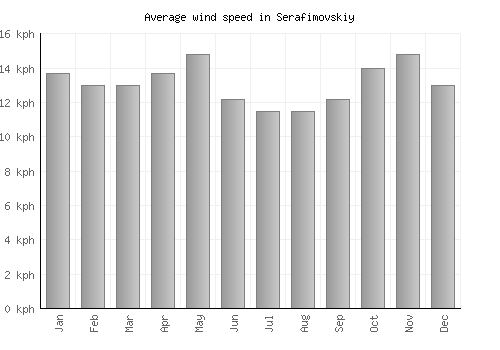 Serafimovskiy average winspeed by month (km/h)
