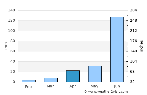 Seram average rain in April