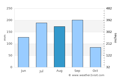 Seram average rain in August