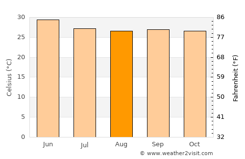 Seram average temperature in August