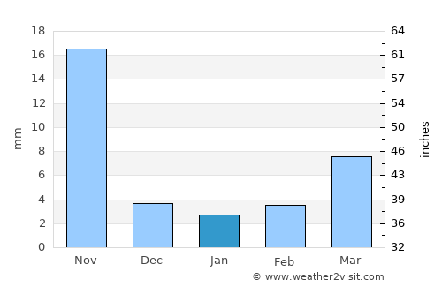 Seram average rain in January