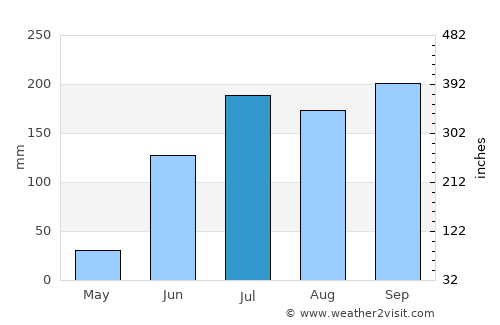 Seram average rain in July