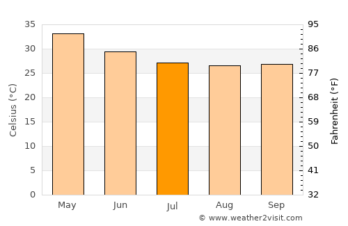 Seram average temperature in July