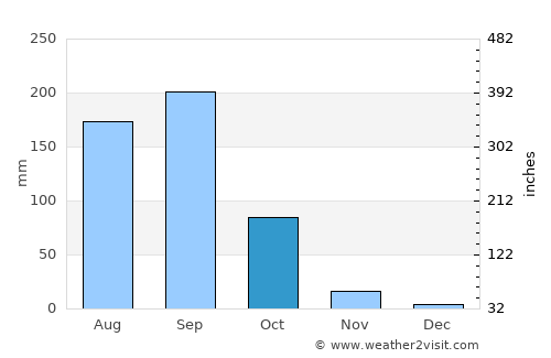 Seram average rain in October