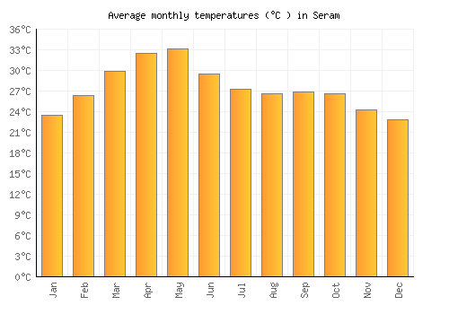 Seram average temperature chart (Celsius)