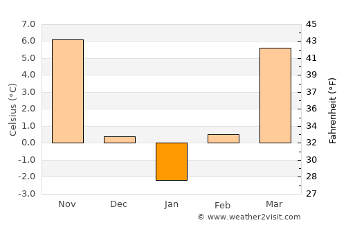 Şerbăneşti average temperature in January