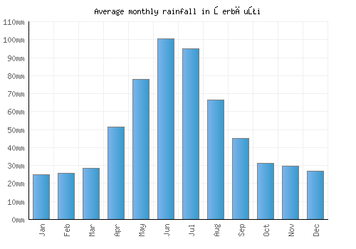 Şerbăuţi monthly rainfall chart (mm)
