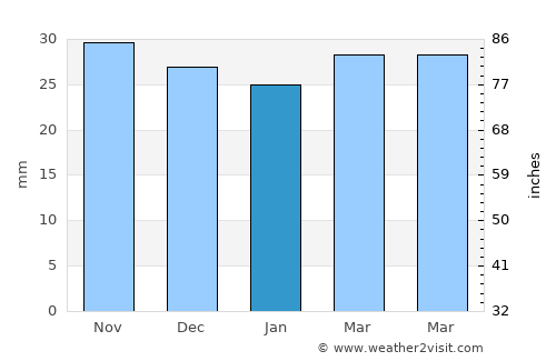 Şerbăuţi average rain in January