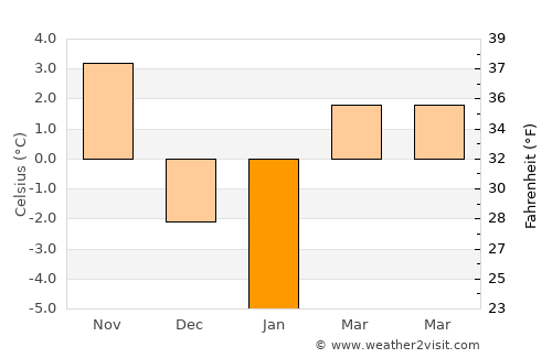 Şerbăuţi average temperature in January