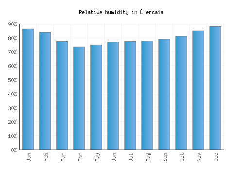 Şercaia relative humidity averages