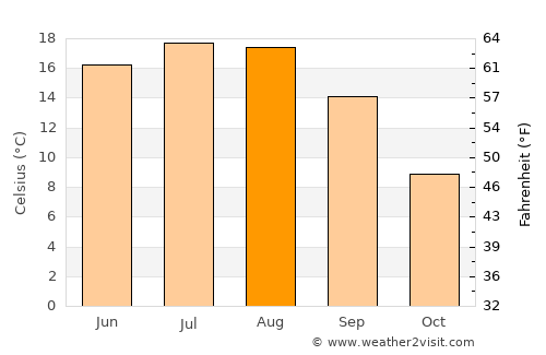 Şercaia average temperature in August