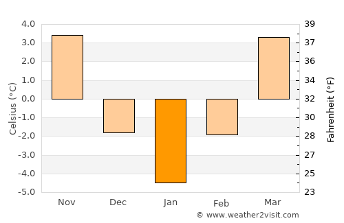 Şercaia average temperature in January
