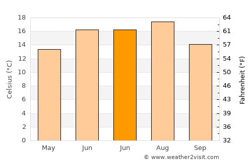 Şercaia average temperature in June