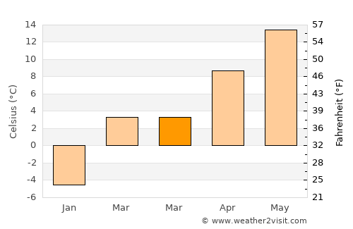 Şercaia average temperature in March
