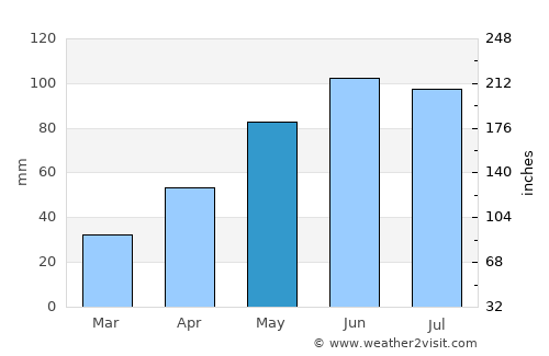 Şercaia average rain in May