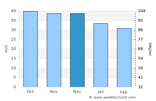 Şercaia average rain in November