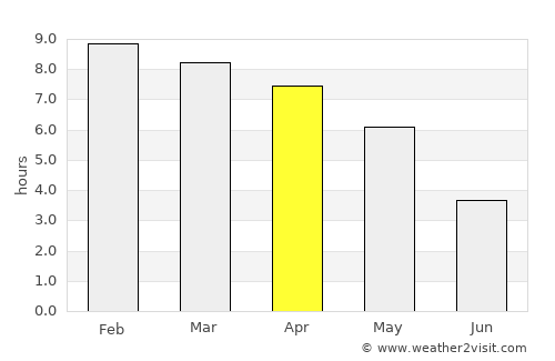 Serchhīp average rain in April