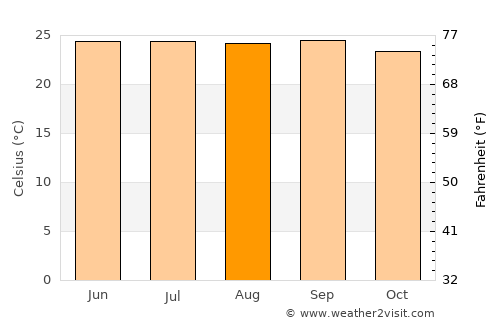 Serchhīp average temperature in August