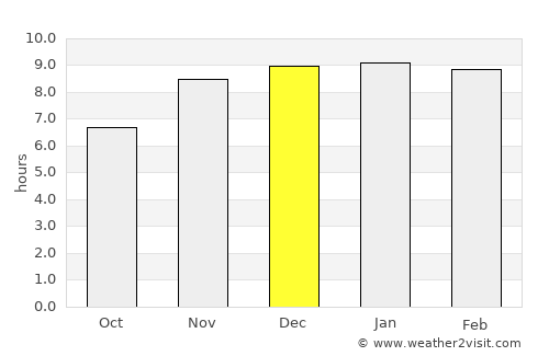 Serchhīp average rain in December