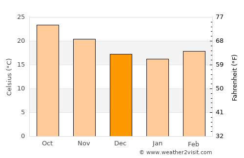 Serchhīp average temperature in December
