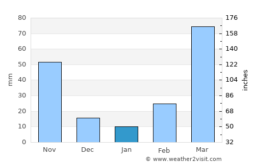 Serchhīp average rain in January