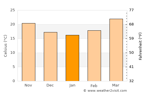 Serchhīp average temperature in January