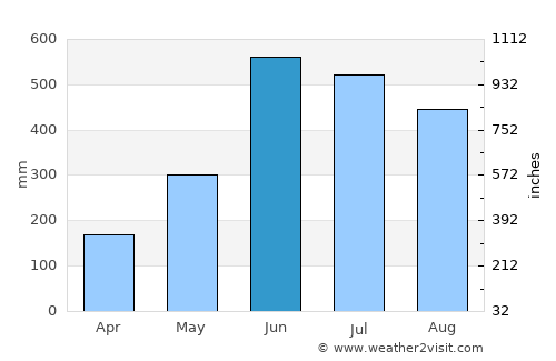 Serchhīp average rain in June