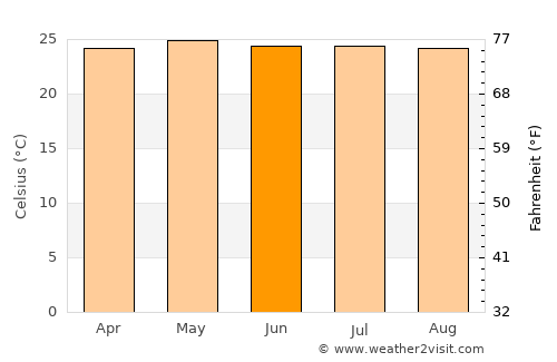 Serchhīp average temperature in June