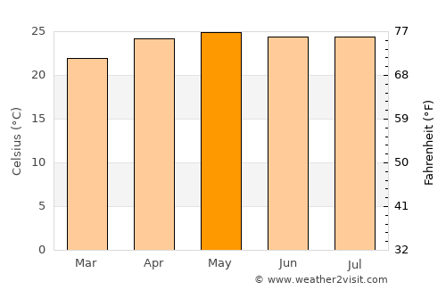 Serchhīp average temperature in May