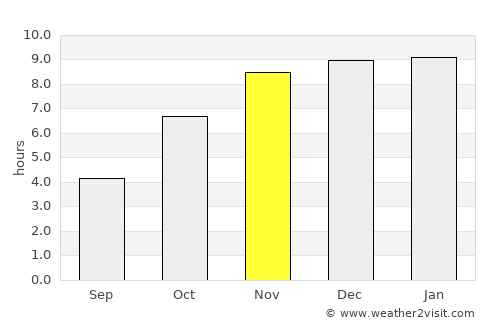 Serchhīp average rain in November
