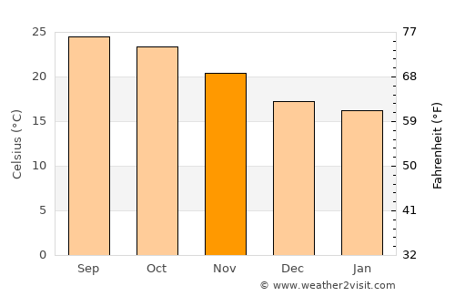 Serchhīp average temperature in November