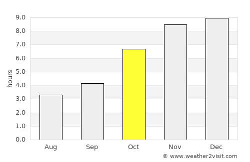 Serchhīp average rain in October