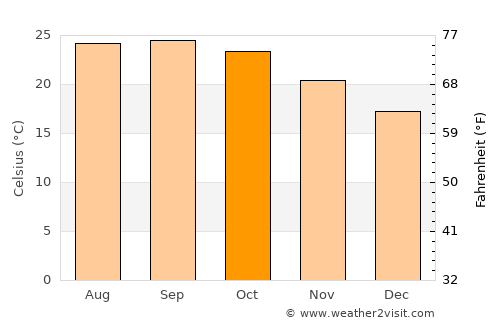 Serchhīp average temperature in October