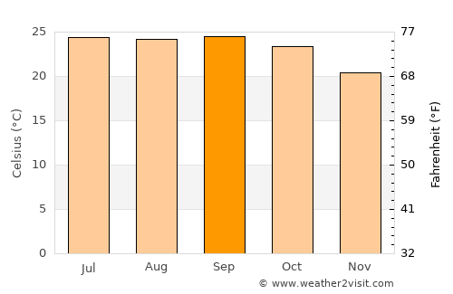 Serchhīp average temperature in September