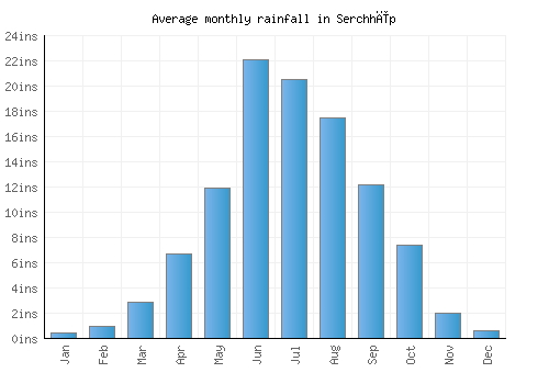 Serchhīp monthly rainfall chart (inches)