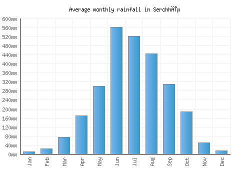 Serchhīp monthly rainfall chart (mm)