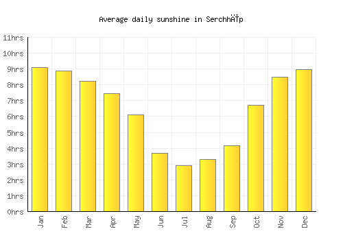 Serchhīp average daily sunshine chart