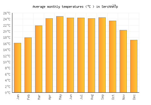 Serchhīp average temperature chart (Celsius)
