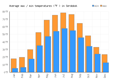 Serdobsk average minimum / maximum temperatures (Fahrenheit)