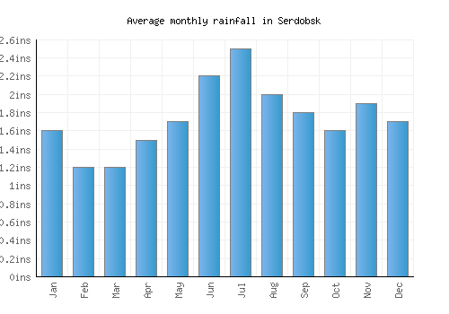 Serdobsk monthly rainfall chart (inches)