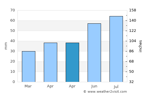 Serdobsk average rain in April