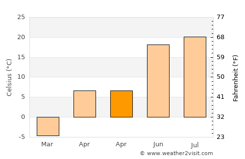 Serdobsk average temperature in April