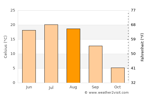Serdobsk average temperature in August