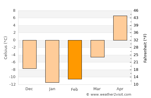 Serdobsk average temperature in February