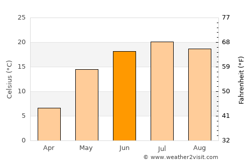 Serdobsk average temperature in June