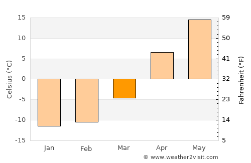Serdobsk average temperature in March