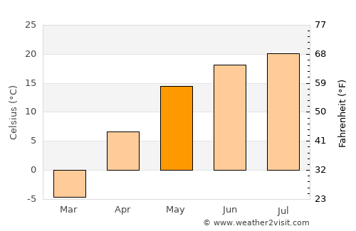 Serdobsk average temperature in May