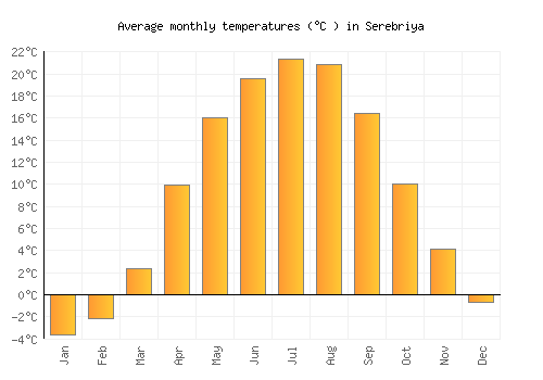Serebriya average temperature chart (Celsius)